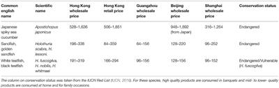 Corrigendum: Chinese Trader Perceptions on Sourcing and Consumption of Endangered Seafood